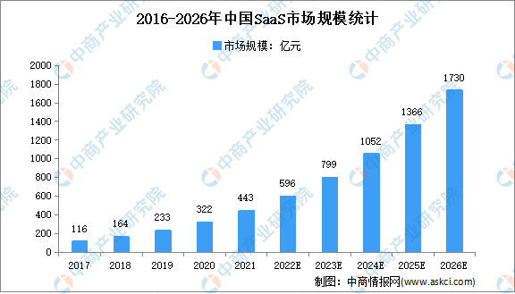 2022年中国SaaS行业市场规模及发展趋势预测分析