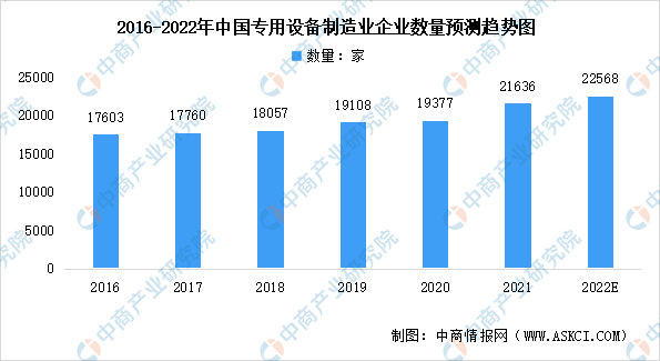 2022年中国专用设备制造业市场数据预测分析：行业发展向好（图）