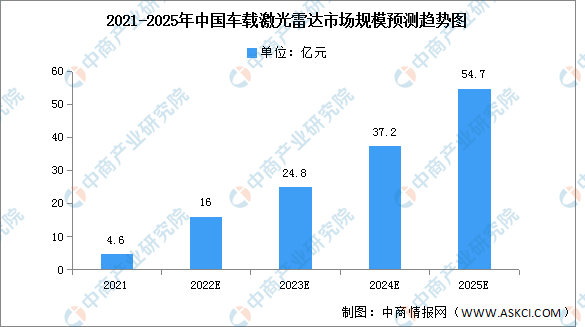 2022年中国车载雷达系统细分市场规模预测分析（图）