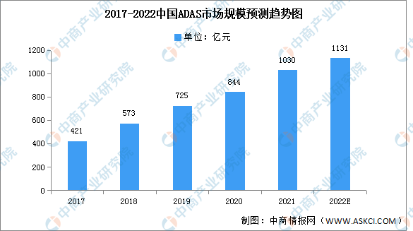 2022年中国ADAS市场规模及企业情况预测分析（图）