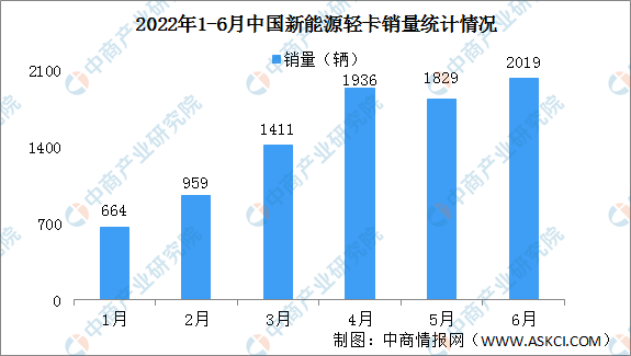 2022年上半年中国新能源轻卡销量情况：远程星智E200销量最高（图）