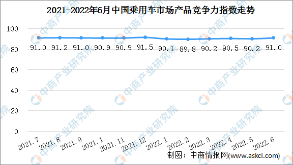 2022年6月乘用车市场产品竞争力指数为91.0 环比上升0.8个点（图）