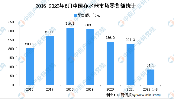 2022年1-6月中国净水器行业运行情况分析：零售额达84亿元