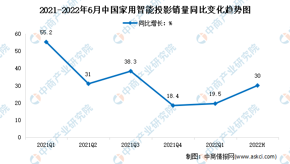 2022年1-6月中国家用智能投影市场运行情况分析：销量为311万台