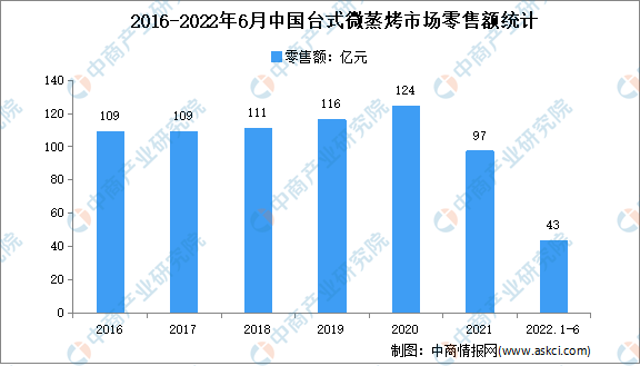 2022年1-6月中国台式微蒸烤市场运行情况分析：零售量891万台