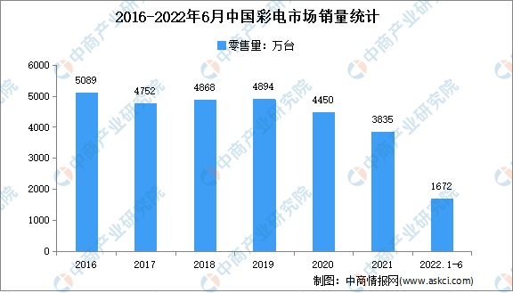 2022年1-6月中国彩电行业市场运行情况分析：销量达1672万台
