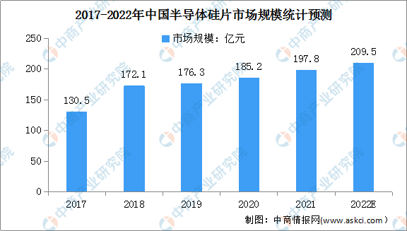 2022年中国半导体硅材料市场规模及其行业壁垒预测分析（图）