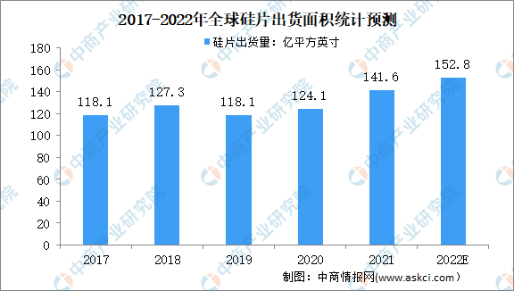 2022年全球半导体硅片市场现状及行业竞争格局预测分析（图）