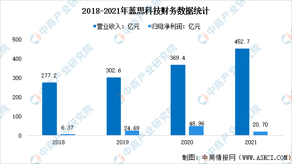 2022年中国3D玻璃行业上市龙头企业蓝思科技市场竞争格局分析（图）