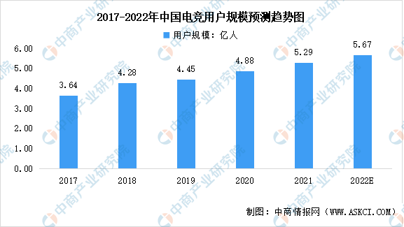 2022年中国电子竞技计算机行业市场现状及发展趋势预测分析（图）