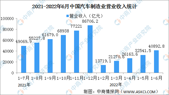 2022年上半年汽车制造业营收40892.8亿元 同比减少4.2%（图）