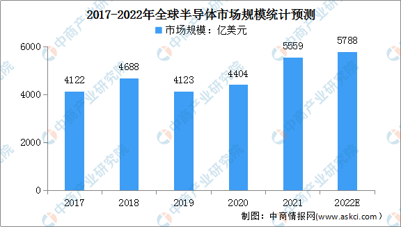 2022年全球及中国半导体行业市场规模及其发展趋势预测分析（图）