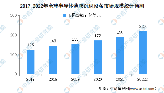2022年全球半导体薄膜沉积设备市场现状及行业发展趋势预测分析（图）
