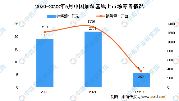 2022年1-6月中国加湿器线上市场运行情况分析：零售额5.7亿元