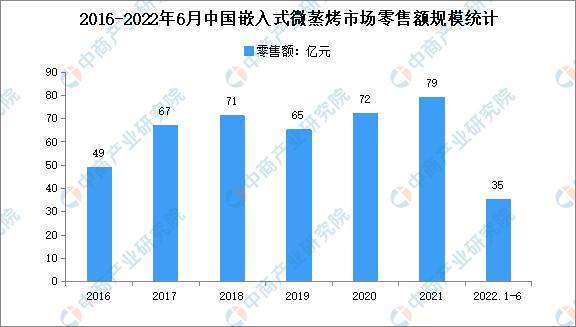 2022年1-6月中国嵌入式微蒸烤细分市场分析：零售额35亿元