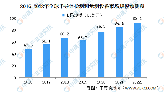 2022年全球半导体检测和量测设备行业市场规模及竞争格局预测分析（图）