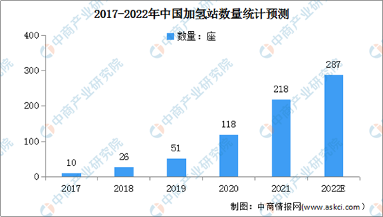 2022年全球及中国加氢站市场现状分析：我国建设增速快于全球