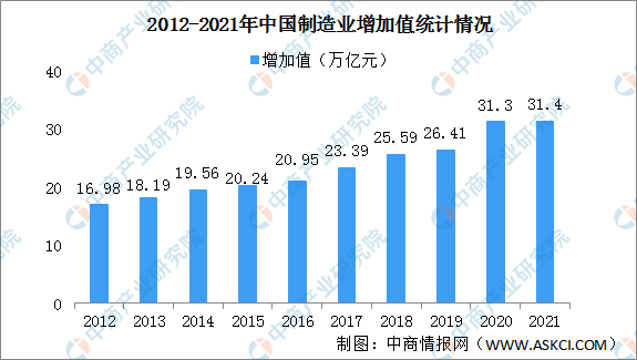 2022年中国制造业发展现状分析：制造业增加值占全球比重近30%（图）