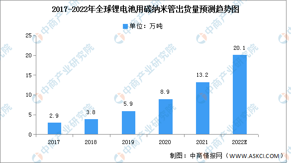 2022年全球锂电池用碳纳米管出货量及市场规模预测分析（图）