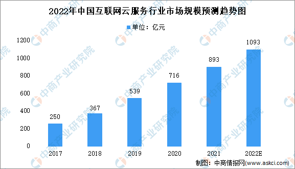2022年中国互联网云服务行业市场现状分析：预计超一千亿元