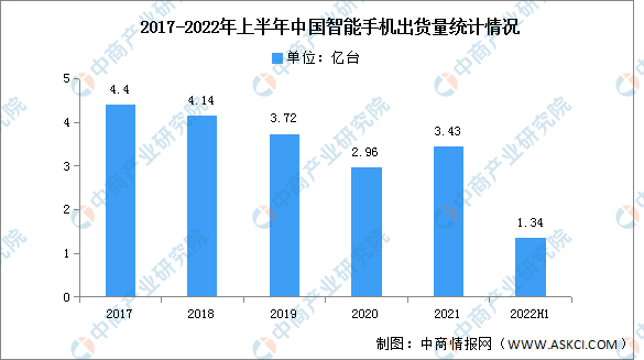 2022年上半年中国手机市场分析：荣耀成绩亮眼（图）