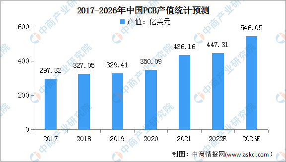 2022年中国PCB市场现状及投融资情况预测分析（图）