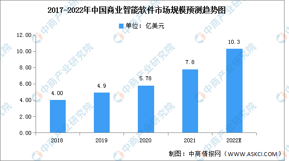 2022年中国商业智能软件市场规模及结构预测分析（图）