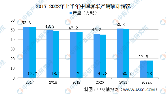 2022年上半年中国客车产销情况：江苏销量最高（图）