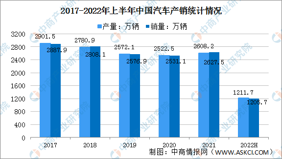 2022年上半年中国汽车市场运行情况回顾及下半年发展趋势预测（图）