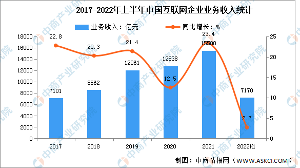 2022年上半年中国互联网行业业务收入及利润总额分析（图）