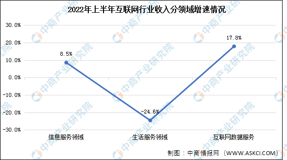 2022年上半年中国互联网行业业务收入分领域地区分析（图）