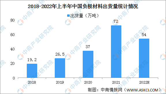 2022年上半年中国锂电负极材料出货量情况：CR3市场集中度大幅上升（图）
