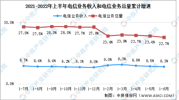 2022年上半年中国通信业分析：电信业务收入同比增长8.3%（图）