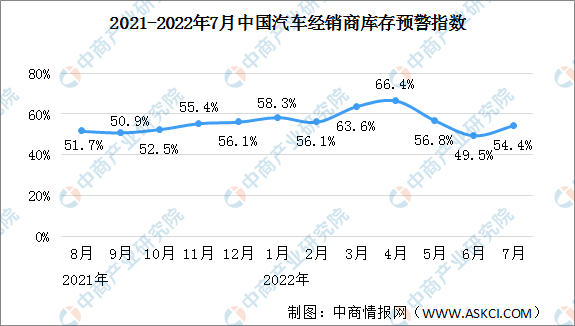 2022年7月中国汽车经销商库存预警指数54.4% 同比上升2.1个百分点（图）