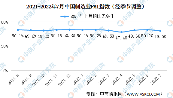 2022年7月制造业采购经理指数PMI分析：制造业景气水平有所回落（图）