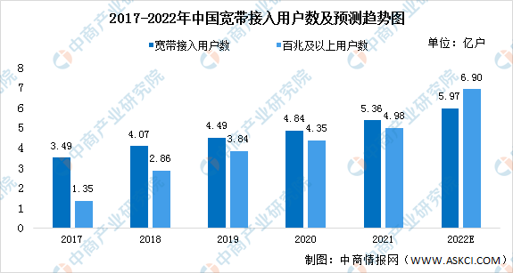 2022年中国IPTV行业市场现状及发展前景预测分析（图）
