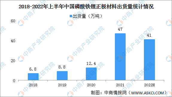 2022年上半年中国磷酸铁锂正极材料出货量情况：TOP2市场集中度下滑（图）