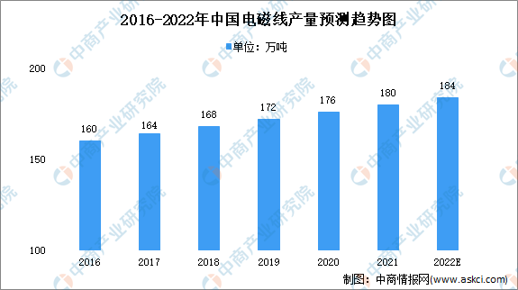 2022年中国电磁线行业市场现状及竞争格局分析（图）