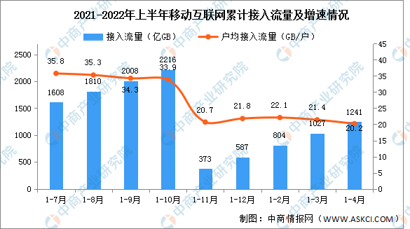 2022年上半年中国通信业使用情况分析（图）