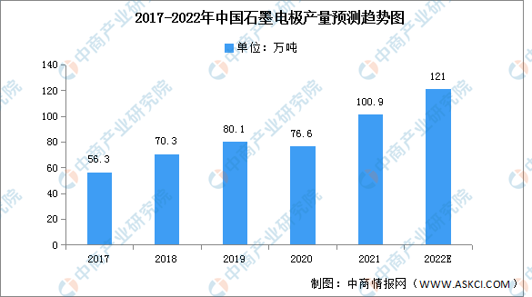 2022年中国石墨电极产量及市场结构预测分析（图）