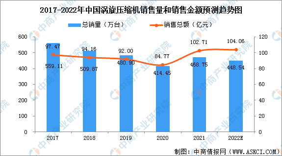 2022年中国涡旋压缩机行业市场现状预测分析：应用领域广泛（图）