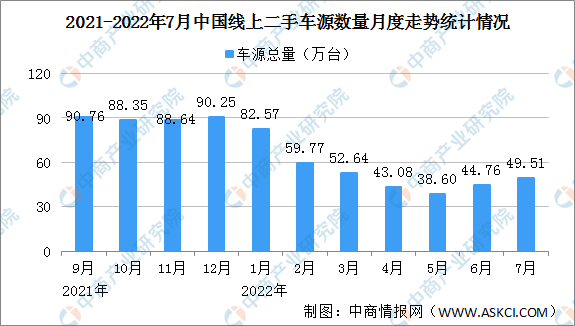 2022年7月中国汽车保值率情况：线上二手车车源同比减少42.6%（图）