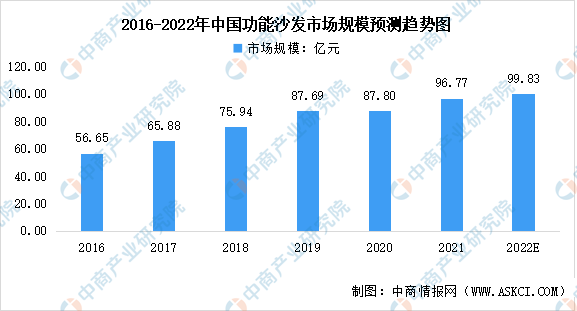 2022年中国智能家具行业市场规模及发展前景预测分析（图）