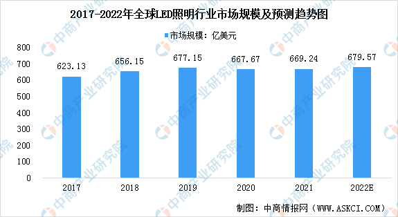 2022年全球LED照明行业市场现状预测分析：中国、欧洲和北美地区市场占比大（图）