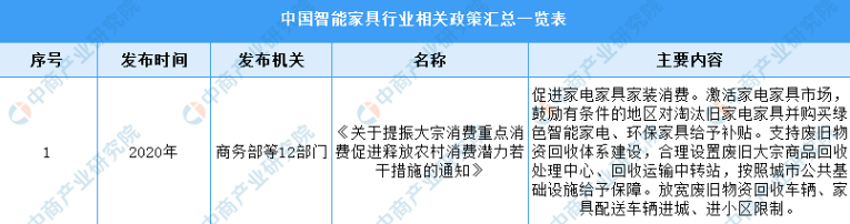 2022年中国智能家具行业相关政策汇总一览（表）