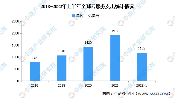 2022年上半年全球云服务支出及竞争格局分析（图）