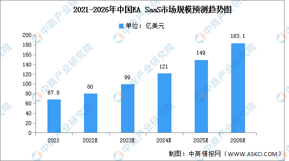 2022年中国EA SaaS市场规模及结构预测分析（图）