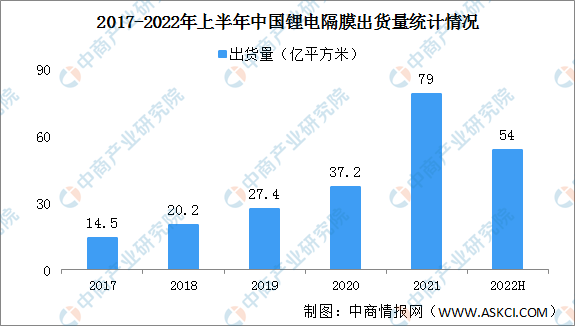 2022年上半年中国锂电隔膜出货量情况：TOP6企业出货量市场占比83%（图）