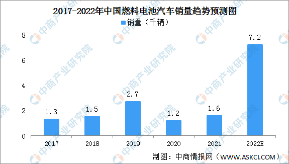 2022年中国燃料电池汽车市场规模及驱动因素预测分析（图）