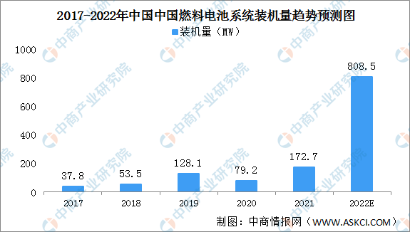 2022年中国燃料电池系统行业发展现状及市场潜在机会预测分析（图）